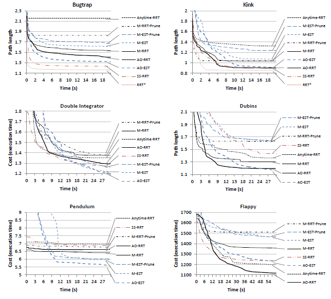 Benchmarking results